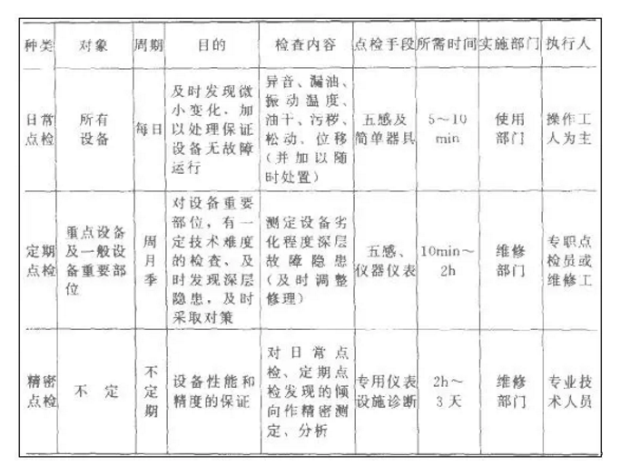 設(shè)備點檢定修制的八大原則與12個環(huán)節(jié)